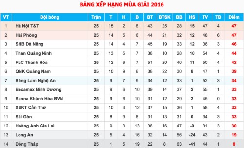 Công an bám sát những trận ảnh hưởng đến ngôi vô địch V-League - ảnh 2