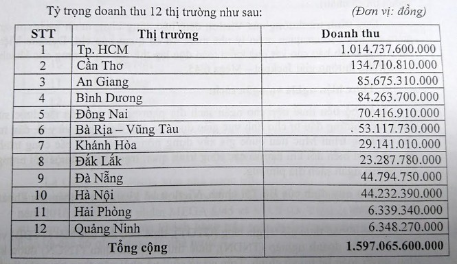 Dân Sài Gòn 'nướng' tiền vào Vietlott nhiều nhất - ảnh 1