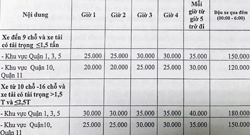 Phí đỗ ôtô ở TP.HCM sẽ tăng 'khủng' - ảnh 1