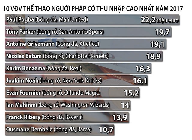 Ngôi sao Pogba vô địch Pháp về tài hốt bạc - ảnh 4