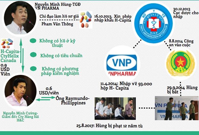 Diễn biến mới nhất vụ ‘Thuốc ung thư giả VN Pharma’: Đổi toàn bộ tội danh - ảnh 1