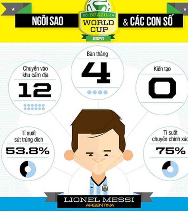 ĐỒ HỌA: Chân sút, con số, khoảnh khắc của vòng bảng World Cup 2014 - ảnh 1