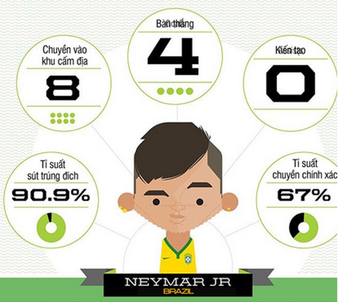 ĐỒ HỌA: Chân sút, con số, khoảnh khắc của vòng bảng World Cup 2014 - ảnh 2