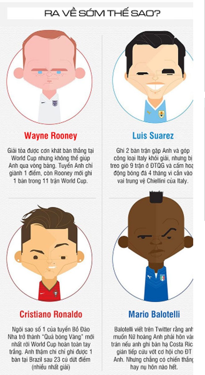 ĐỒ HỌA: Chân sút, con số, khoảnh khắc của vòng bảng World Cup 2014 - ảnh 7