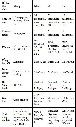 Đọ cấu hình bộ đôi iPhone mới với loạt smartphone cao cấp - ảnh 2
