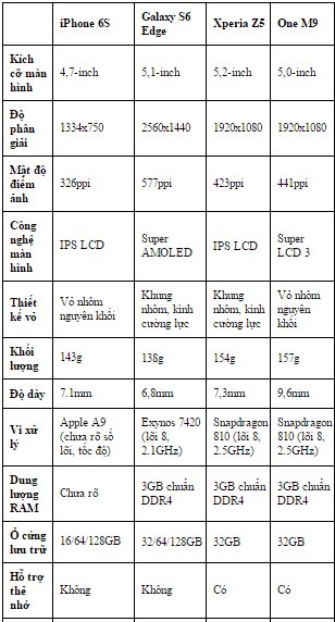 Đọ cấu hình bộ đôi iPhone mới với loạt smartphone cao cấp - ảnh 3