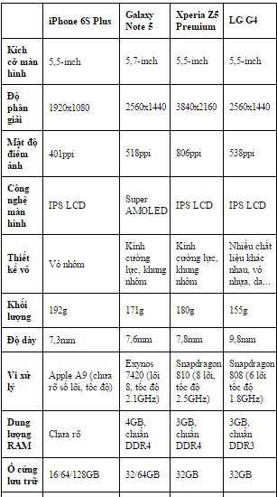 Đọ cấu hình bộ đôi iPhone mới với loạt smartphone cao cấp - ảnh 1