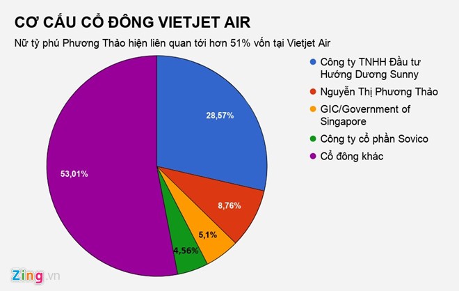 Công ty của tỷ phú Phương Thảo tính chi 3.000 tỷ gom cổ phiếu Vietjet - ảnh 2