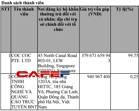 Trình duyệt Cốc Cốc “âm thầm” bán 99,8% cổ phần ra nước ngoài - ảnh 1