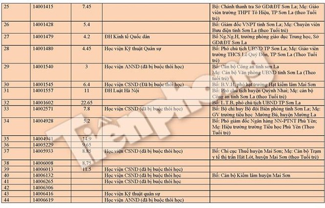 Tiết lộ quan chức là phụ huynh của 44 thí sinh 'gian lận' ở Sơn La - ảnh 2