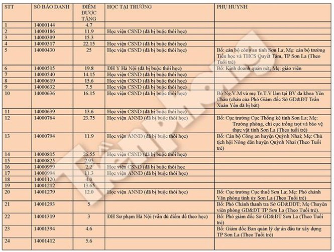 Tiết lộ quan chức là phụ huynh của 44 thí sinh 'gian lận' ở Sơn La - ảnh 1