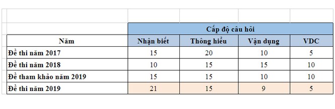 Nhận định, lời giải đề Ngoại ngữ THPT 2019 - ảnh 1