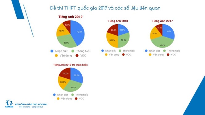 Nhận định, lời giải đề Ngoại ngữ THPT 2019 - ảnh 2
