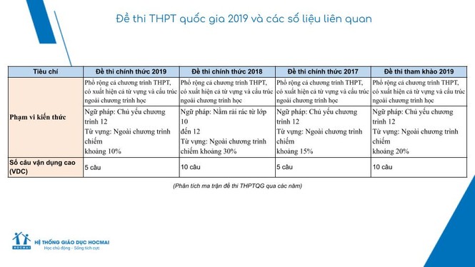 Nhận định, lời giải đề Ngoại ngữ THPT 2019 - ảnh 3