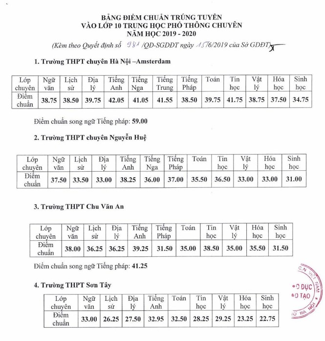 Điểm chuẩn 4 Trường THPT Chuyên Hà Nội - ảnh 1