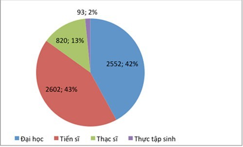 Gần 21.000 lưu học sinh nước ngoài đang học tập ở Việt Nam - ảnh 1