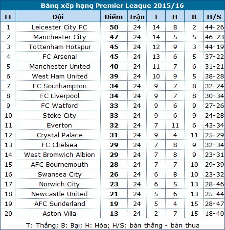 Man City - Leicester City: Cuộc chiến vì ngôi đầu - ảnh 2