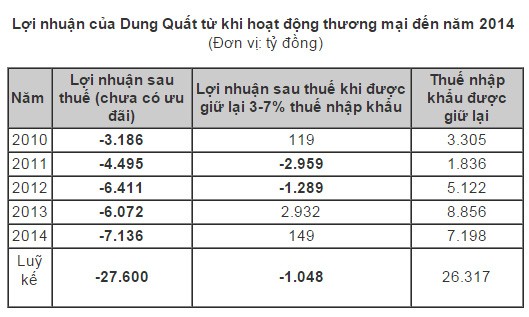 Lọc dầu Dung Quất lỗ 27.600 tỷ đồng nếu không được ưu đãi - ảnh 1