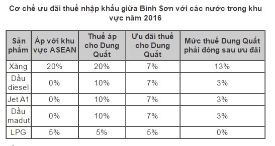 Lọc dầu Dung Quất lỗ 27.600 tỷ đồng nếu không được ưu đãi - ảnh 2
