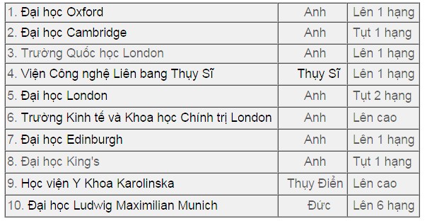 Top 10 trường đại học hàng đầu châu Âu 2016 - ảnh 1