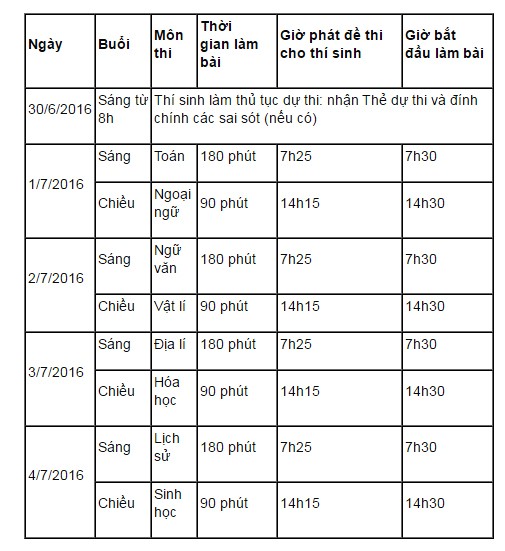 Sử dụng chung hệ thống phần mềm quản lý thi THPT quốc gia - ảnh 1