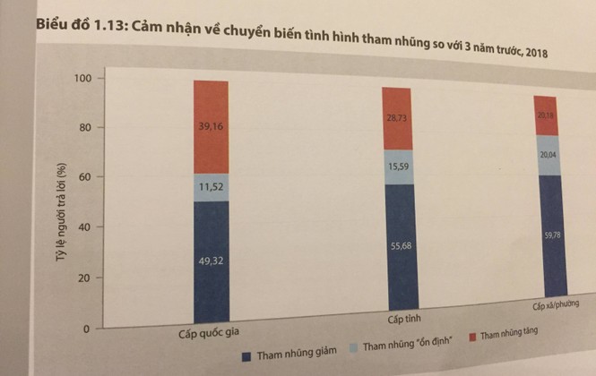 'Cấp trên' tham nhũng phổ biến hơn so với cấp dưới? - ảnh 1