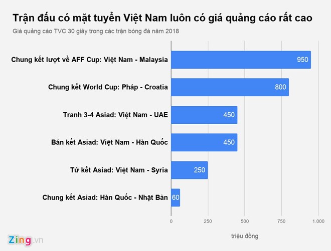 950 triệu đồng cho 30 giây quảng cáo trận chung kết lượt về AFF Cup - ảnh 1