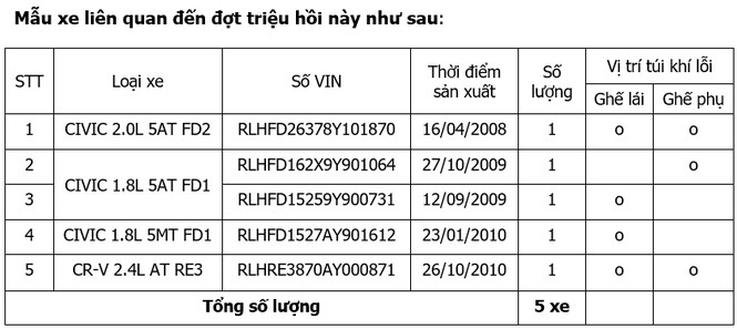 Honda Việt Nam tái triệu hồi loạt xe Civic và CR-V mắc lỗi 'kinh điển' - ảnh 1