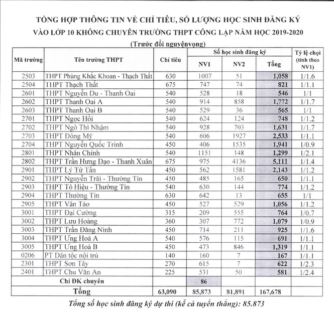 Hà Nội công bố tỷ lệ chọi vào lớp 10 THPT - ảnh 3