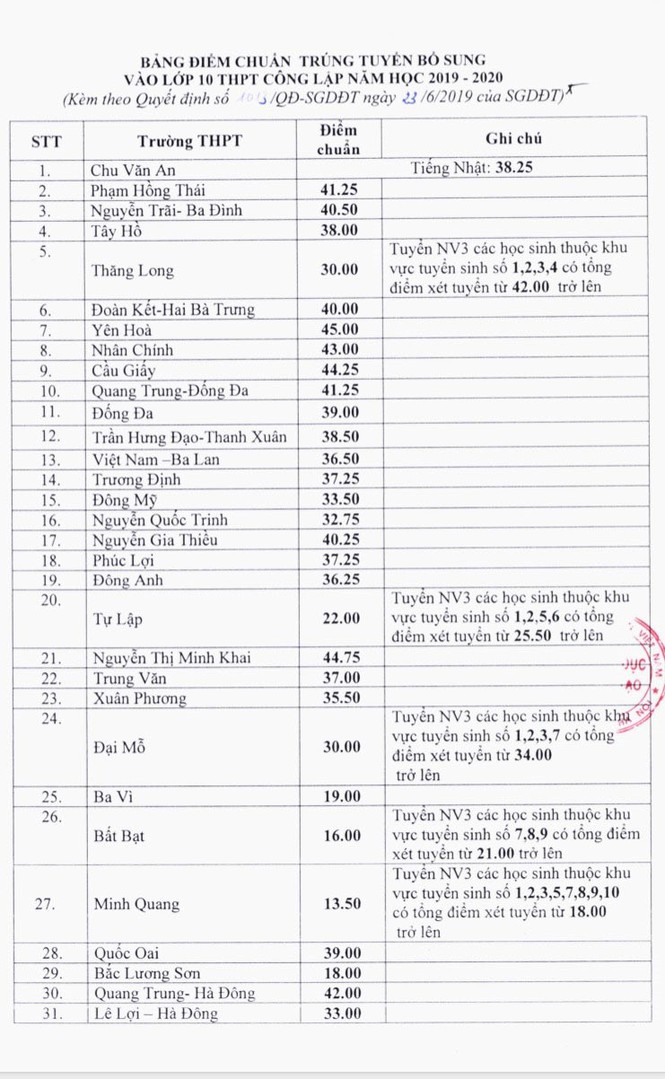 Hà Nội hạ điểm chuẩn vào lớp 10: Sốc, trường Thăng Long tụt đến 10 điểm - ảnh 1