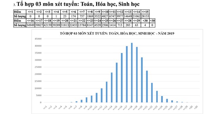 Cả nước không có thủ khoa 30/30 điểm ở các tổ hợp xét tuyển truyền thống - ảnh 2