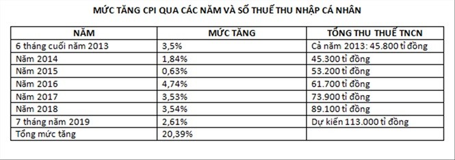 Lấy chỉ số CPI 6 tháng, Tổng cục Thuế chưa điều chỉnh thuế TNCN - ảnh 2