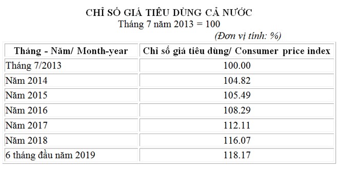 Lấy chỉ số CPI 6 tháng, Tổng cục Thuế chưa điều chỉnh thuế TNCN - ảnh 1