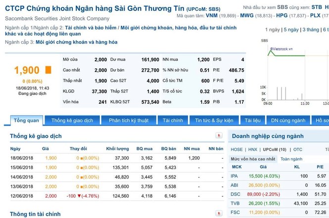 Doanh nghiệp vốn ngàn tỷ, giá cổ phiếu ngang cốc trà đá - ảnh 2