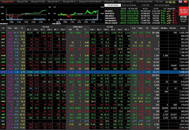 Vn-Index sắp chạm mốc 1.000 điểm - ảnh 1