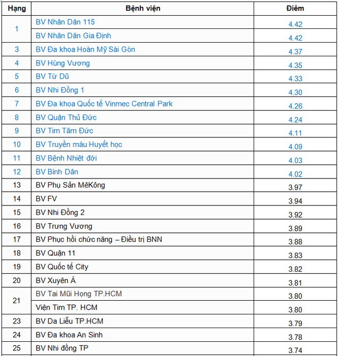 Sở Y tế Thành phố công bố top 5 bệnh viện tốt nhất - ảnh 1