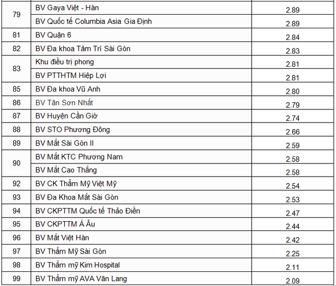 Sở Y tế Thành phố công bố top 5 bệnh viện tốt nhất - ảnh 4