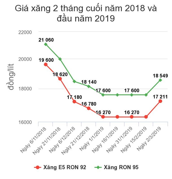 Giá xăng tăng hơn 900 đồng một lít - ảnh 1