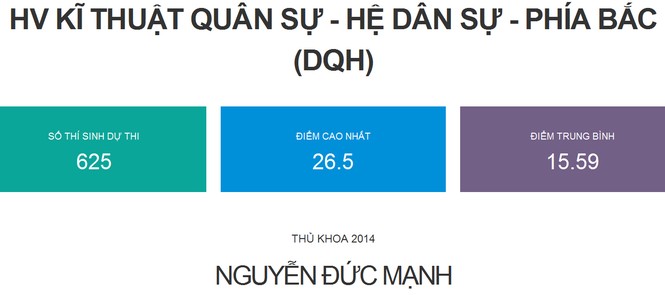 Thêm nhiều trường đại học công bố điểm thi - ảnh 2
