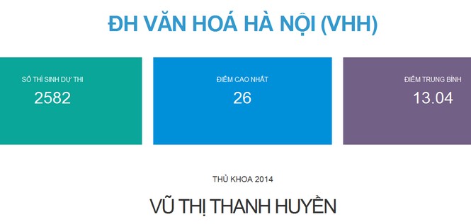 Thêm bốn trường đại học công bố điểm thi - ảnh 1