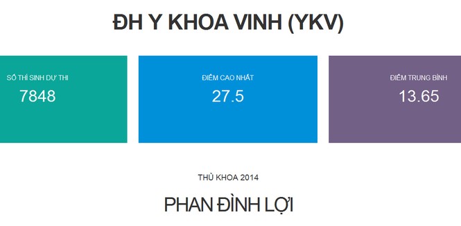 Thêm bốn trường đại học công bố điểm thi - ảnh 2