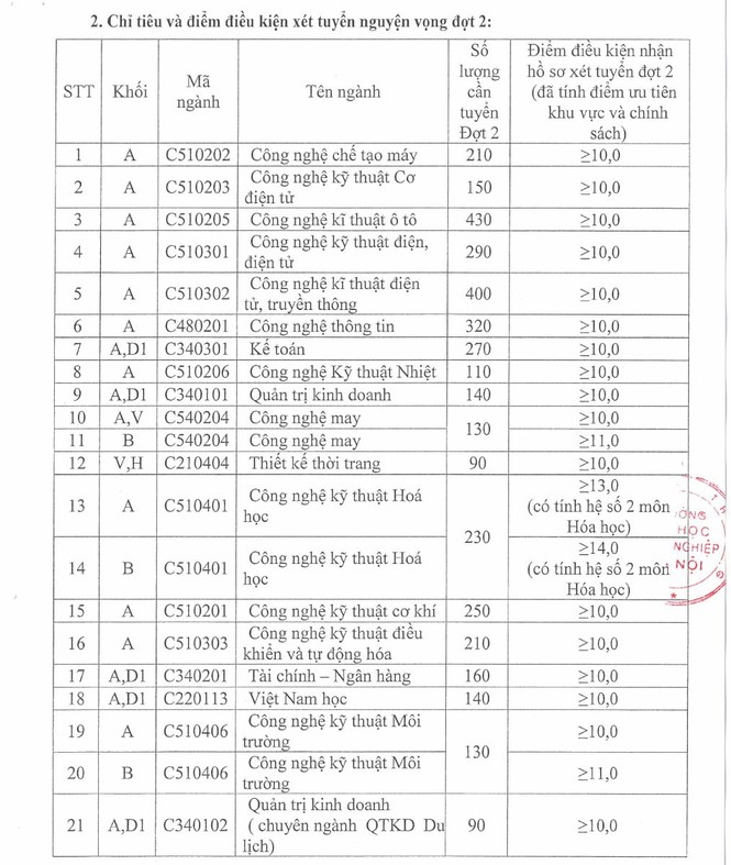 ĐH Công nghiệp Hà Nội xét tuyển hàng nghìn chỉ tiêu NV2 - ảnh 2
