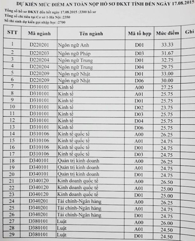 Thêm ba trường công bố điểm chuẩn dự kiến - ảnh 1