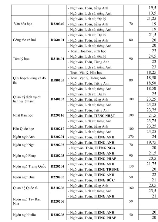 Thêm ba trường công bố điểm chuẩn dự kiến - ảnh 3