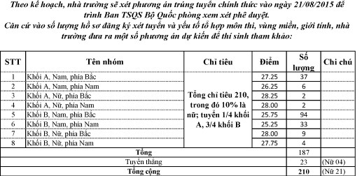 Điểm chuẩn dự kiến các trường ĐH tính đến chiều 20/8 - ảnh 2