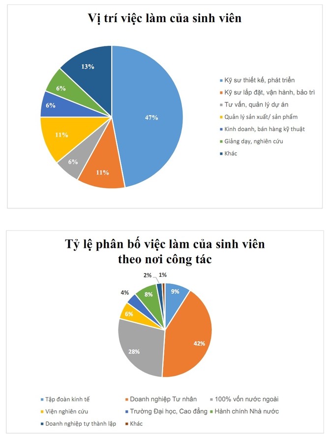 Sinh viên Bách khoa Hà Nội ra trường làm việc có lương cao nhất 60 triệu/tháng - ảnh 2