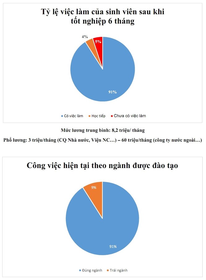 Sinh viên Bách khoa Hà Nội ra trường làm việc có lương cao nhất 60 triệu/tháng - ảnh 1