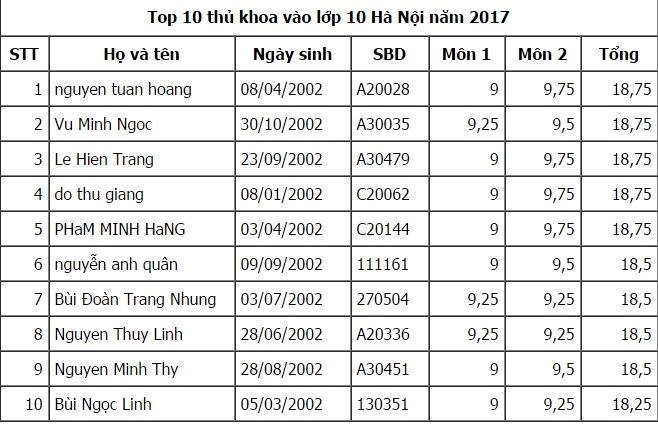 Top 10 thí sinh có điểm thi vào lớp 10 cao nhất Hà Nội - ảnh 1