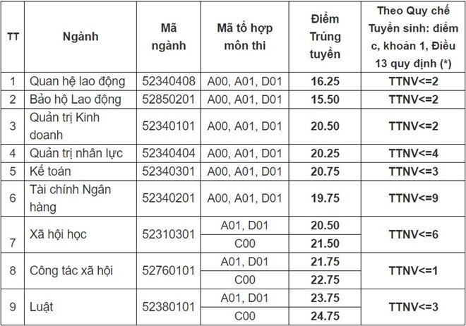 HV Ngân hàng, HV Nông nghiệp, ĐH Công đoàn công bố điểm chuẩn - ảnh 6