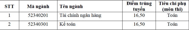 HV Ngân hàng, HV Nông nghiệp, ĐH Công đoàn công bố điểm chuẩn - ảnh 2